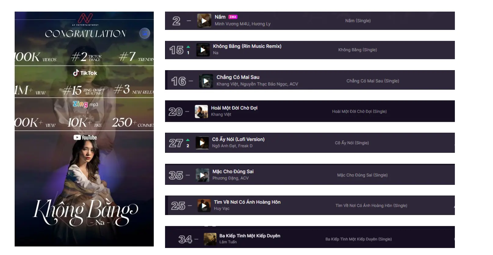 Archive of Không Bằng reaching number one on TikTok sound trending, number seventeen on Billboard Vietnam and over fifty million YouTube views across remix versions